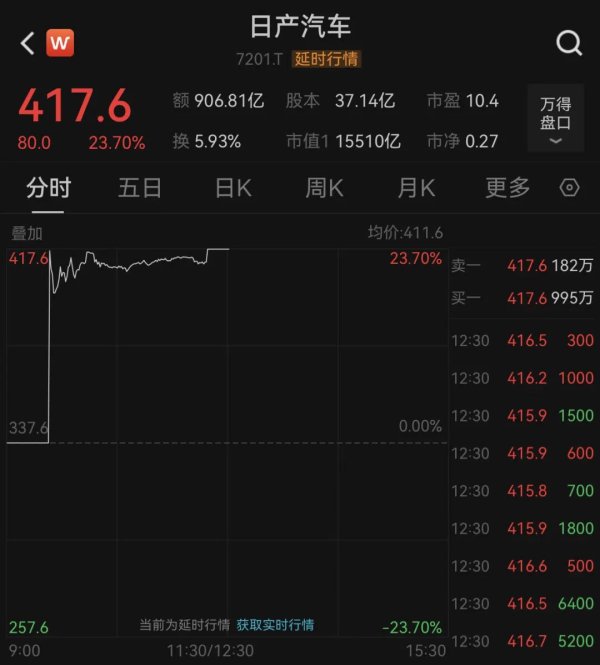 kaiyun体育网页版登录日产汽车、三菱汽车股价飙升-开云·kaiyun「中国」体育官方网站 登录入口
